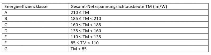 Tabelle der Energieklassen