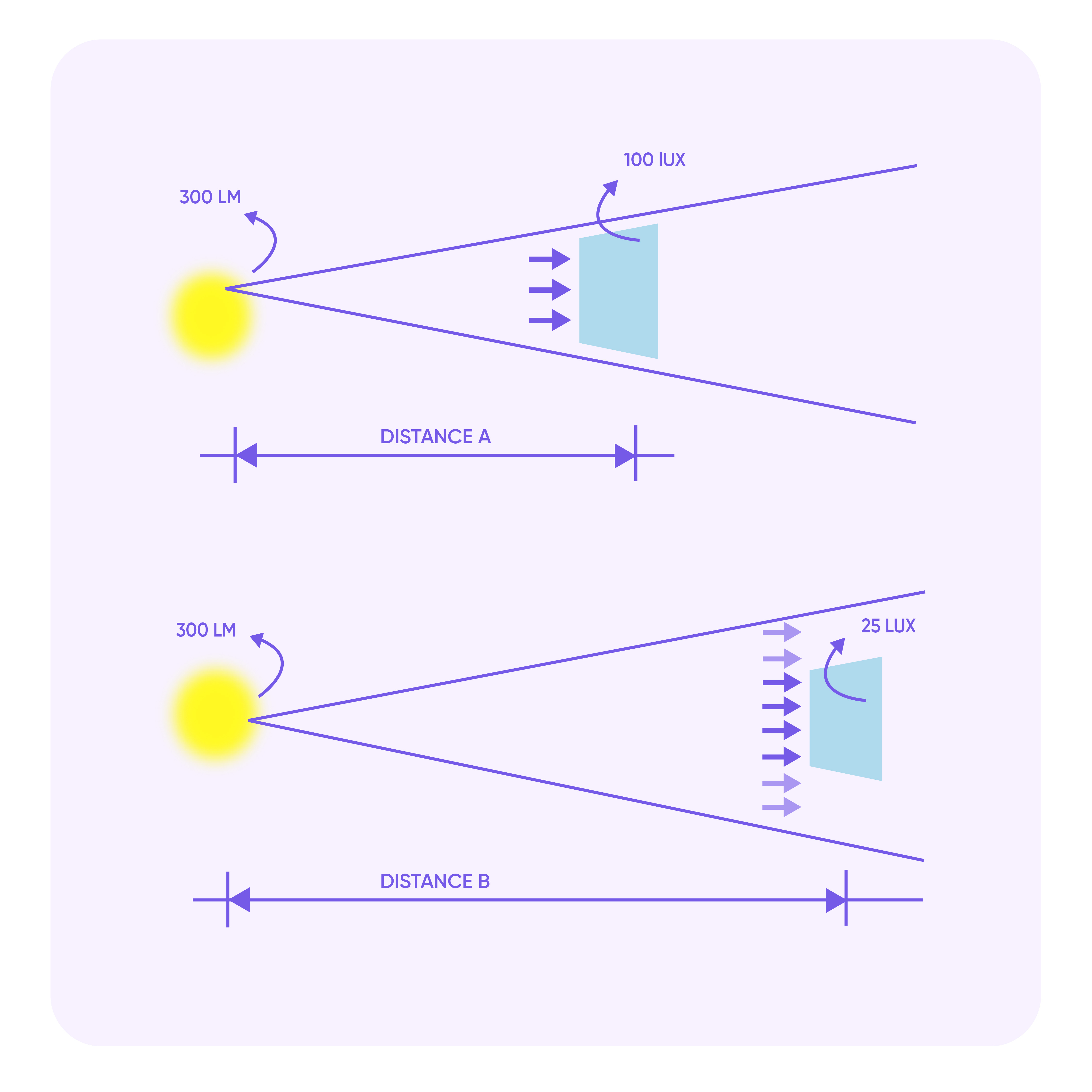 Visuele voorstelling Lux